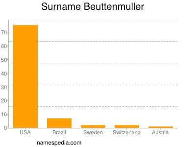 Surname Beuttenmuller