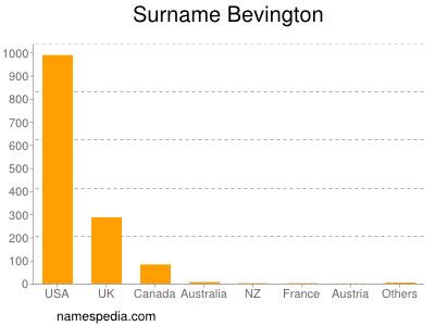 Surname Bevington