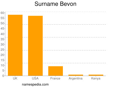 Surname Bevon