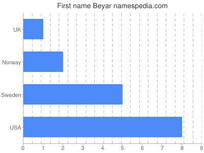Given name Beyar