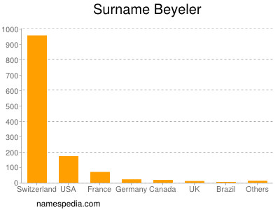 Surname Beyeler