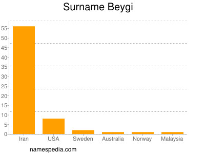 Surname Beygi