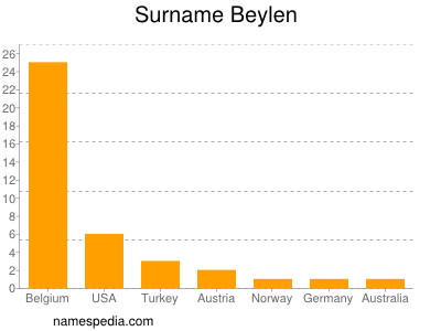 Surname Beylen