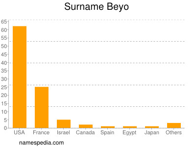 Surname Beyo