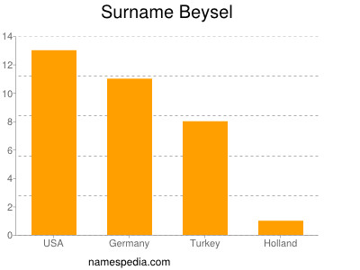 Surname Beysel