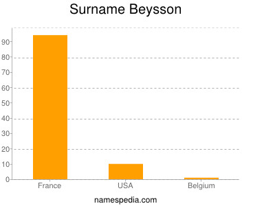 Surname Beysson