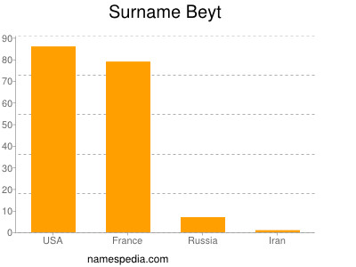 Surname Beyt
