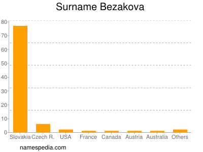 Surname Bezakova