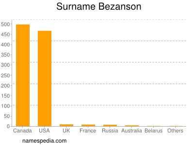 Surname Bezanson