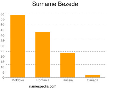 Surname Bezede