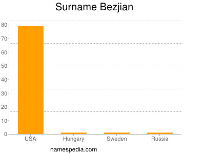 Surname Bezjian