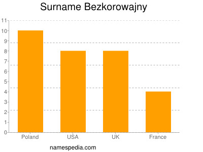 Surname Bezkorowajny