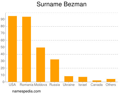 Surname Bezman