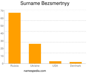 Surname Bezsmertnyy