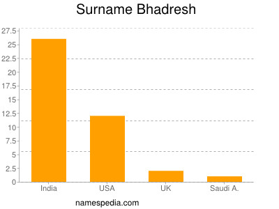 Surname Bhadresh