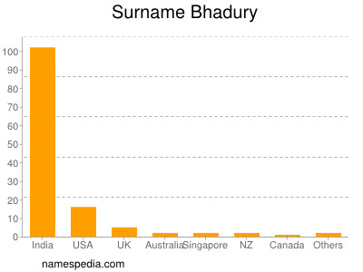 Surname Bhadury