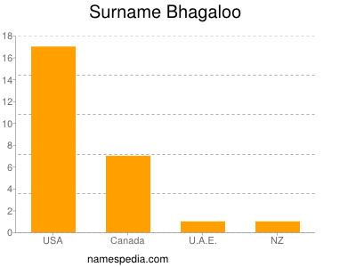 Surname Bhagaloo