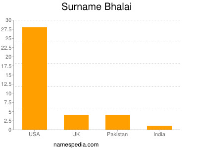 Surname Bhalai