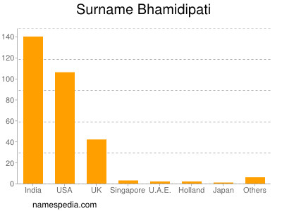 Surname Bhamidipati