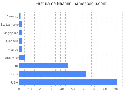 Given name Bhamini