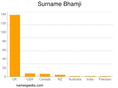Surname Bhamji