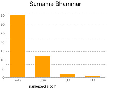 Surname Bhammar