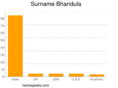 Surname Bhandula