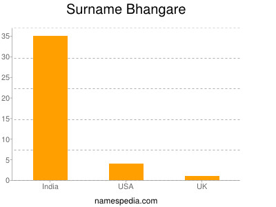 Surname Bhangare