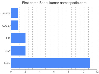 Given name Bhanukumar