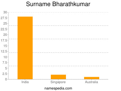 Surname Bharathkumar