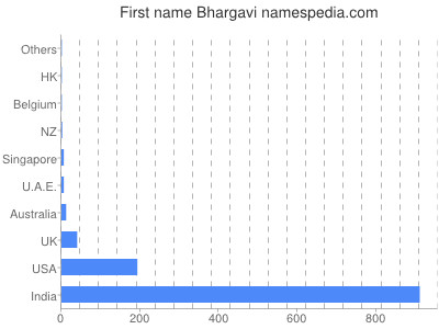 Given name Bhargavi