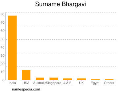 Surname Bhargavi