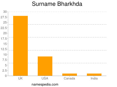 Surname Bharkhda