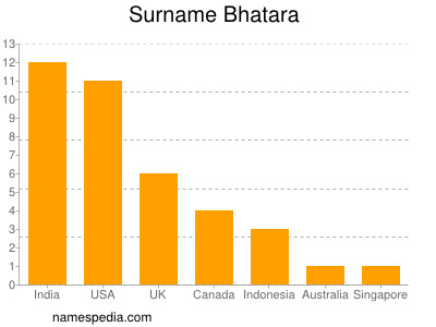 Surname Bhatara