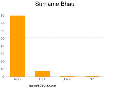 Surname Bhau