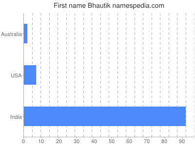Given name Bhautik