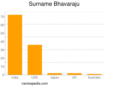 Surname Bhavaraju