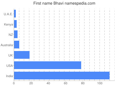 Given name Bhavi