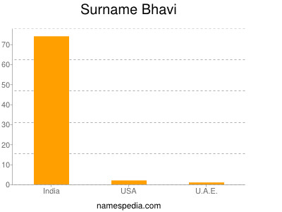 Surname Bhavi