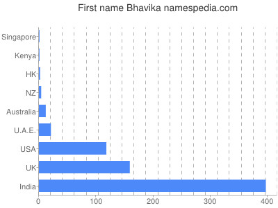Given name Bhavika