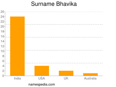 Surname Bhavika