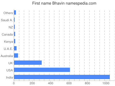 Given name Bhavin