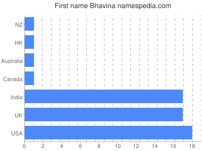 Given name Bhavina