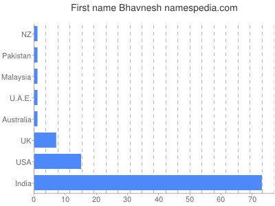 Given name Bhavnesh