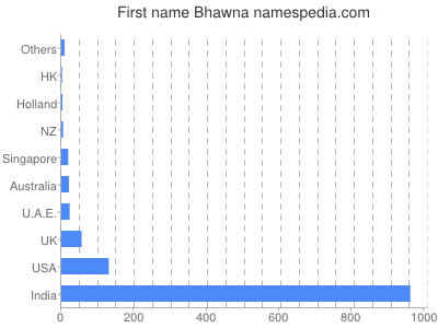 Given name Bhawna