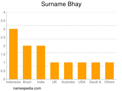 Surname Bhay