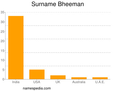 Surname Bheeman