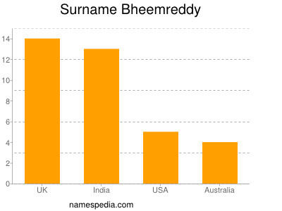 Surname Bheemreddy