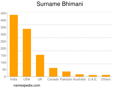 Surname Bhimani