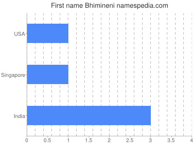 Given name Bhimineni